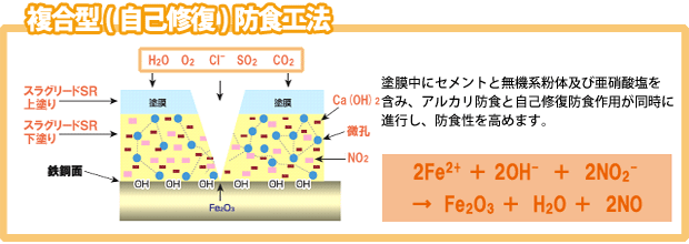 複合型（自己修復）防食工法