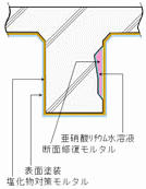 表面処理工法